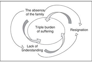 Relationship between the central category “The absence of the family in emergency care contributes to suffering in patients and family members” and its categories.