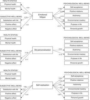 Graph with standardised regression coefficients (β), predictor burnout dimensions of physical/mental health and subjective/psychological well-being as perceived by the intensive care professionals (n=52).