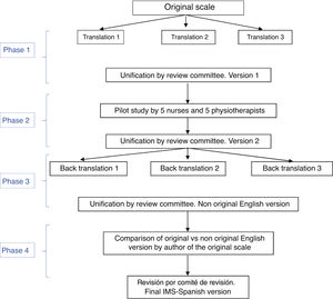 Process of cross-cultural adaptation of the ICU Mobility Scale (IMS).