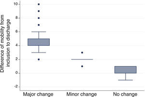 Difference of mobility between groups according to the overall change assessment scale.