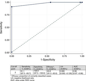 Area under ROC curve.