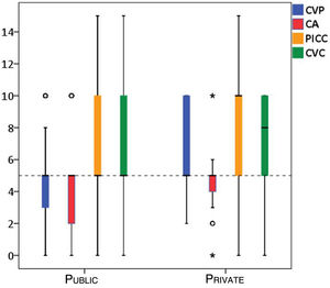Discard volume (ml) by public or private hospital.