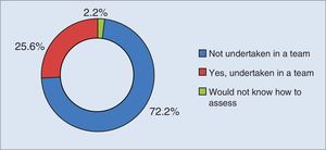 Assessment by professionals on STE decision-making to include the whole multidisciplinary team.