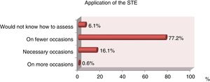 Assessment by professionals on STE application in the hospital PICU.