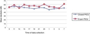 Mean of all environmental noise measurements in decibels (dB) according to time frame and unit analysed.
