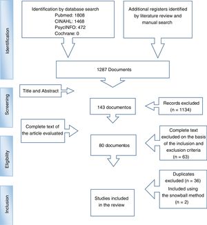 PRISMA organigram of the process of search for and selection of studies to include.