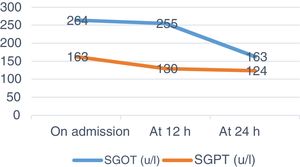 Analytical determinations of de GOT y GTP before and during hospital admission.
