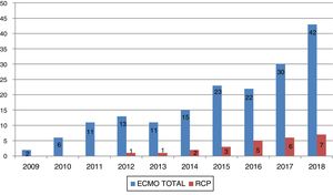 Development of ECMO therapy in Hospital Universitario de Bellvitge and as a CPR treatment.