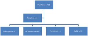Description of the sample. Compiled by the authors.