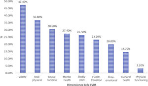 Percentage of subjects with low health-related quality of life (HRQoL).