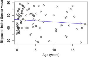 Correlation between the degree of sedation and patient age during the day shift (Rho: .016; p = .87).