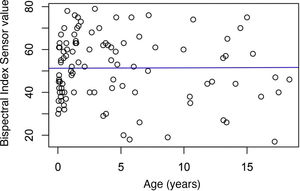Correlation between the degree of sedation and patient age during the night shift (Rho: .089; p = .37).