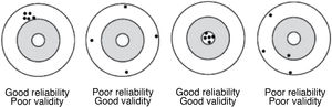 Validity is synonymous with accuracy; reliability is synonymous with precision. Source: “Método epidemiológico”. Escuela Nacional de Sanidad (ENS) Instituto de Salud Carlos III - Ministerio de Ciencia e Innovación.