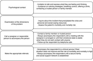 Psychological first aid protocol.