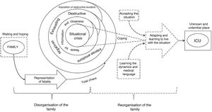 Graphic representation. The family in ICU facing a situational crisis.