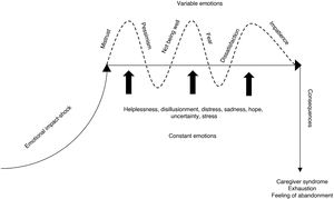 Emotions of relatives in ICU.