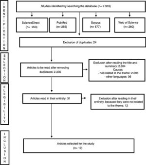 Review diagram. Source: Joanna Briggs Institute Scoping Review Protocol.14