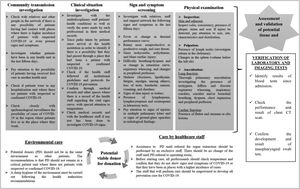 Care assumptions for assessment and validation of potential organ and tissue donors in the midst of the COVID-19 pandemic. Source: authors, 2020.