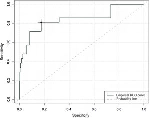 Capacity of the COMFORT Behaviour Scale-Spanish version to detect situations of absence of comfort in connection with pain*.