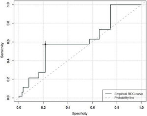 Capacity of the COMFORT Behaviour Scale-Spanish version to detect situations of absence of comfort in connection with degree of sedation*.