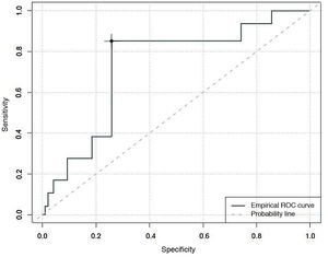 Capacity of the COMFORT Behaviour Scale-Spanish version to detect situations of absence of comfort in connection with withdrawal syndrome*.