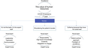 The value of human resources. Conceptual map of findings.