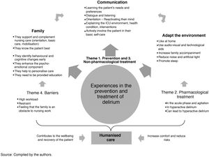 Links between phenomenological themes and units of meaning. Source: Compiled by the authors.