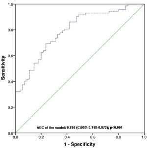 ROC curve of the predictive model of adequacy of chest compressions during cardiopulmonary resuscitation.