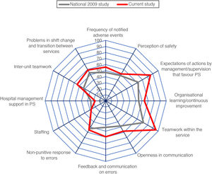 Star chart of comparison of positive responses to questions 53 to 60 in the most and least senior ICU professionals.