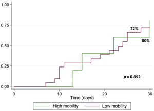 Discharge of patients from ICU alive.