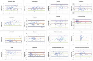 Bland-Altman plots: the plot allows for assessment of the magnitude of disagreement between both methods and the identification of outliers or peripheral values. The upper and lower lines represent statistical agreement for the differences between the control and intervention samples with a 95% confidence interval (x¯d±1.96 standard deviations).