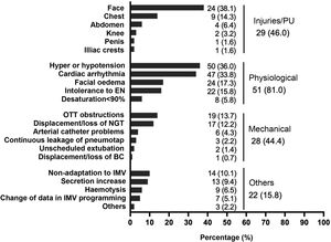 Adverse events during prone positioning. BC: bladder catheter; ; EN: enteral nutrition; IMV: invasive mechanical ventilation; NGT: nasogastric tube; OTT: orotracheal tube; PU: pressure ulcer. Note: The right column reflects the number of patients or number of sessions where one or more injuries occurred. Injuries/PUs were assessed over the total number of patients (n = 63), assuming that, if a PU appears in more than one prone on the same patient, it is the same PU. Physiological, mechanical and other adverse events were assessed over the total number of prone positioning manoeuvres (n = 139).