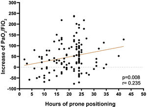Correlation between the increase of PaO2/FiO2 and hours of prone positioning after deproning of the patient.