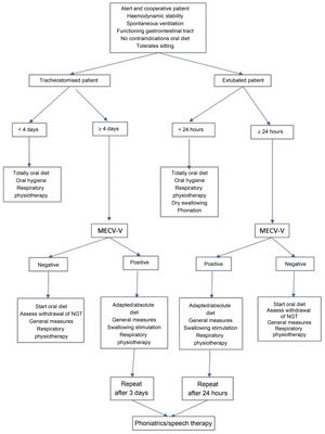 Diagnostic therapeutic algorithm of the critical patient applied in the ICU where the study was carried out.