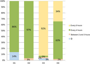 Frequency of postural changes of arms and head in PP patients according to hospital.