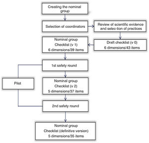 Summary of the process of elaboration and consensus of the checklist.