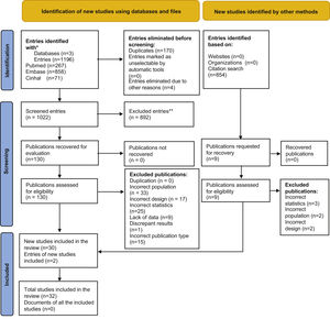 PRISMA 2020 flow diagram.