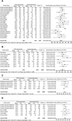 Meta-analysis. (2a) Meta-analysis of capillary samples with a POC glucometer vs. central laboratory. (2b) Meta-analysis of arterial samples with a POC glucometer vs. central laboratory. (2c) Meta-analysis of arterial samples with a POC blood gas analyser vs. central laboratory. (2d) Meta-analysis of venous samples with a POC glucometer vs. central laboratory. 95% CI: 95% confidence interval; df: degrees of freedom; 1: Ascensia Elite™; 2: Precision Q.I.D®; 3: SureStep™ Plus; 4: stable patients; 5: patients with catecholamine; 6: normotensive patients; 7: hypotensive patients; 8: Precision PCX®; 9: Accu-check Advantage II®; 10: Cobas B 221; 11: ABL800 Flex; 12: GEM Premier; *: estimated data; **: data supplied by the author.