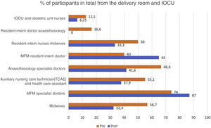 Percentage of participants in total from the delivery room and intermediate obstetric care unit.