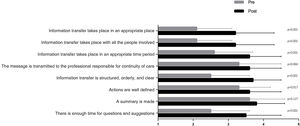 Assessment of the healthcare professionals of the information transfer before and after implementing the IDEAS method.