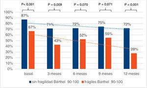 Evolution of independence (Barthel 90–100) according to baseline frailty.