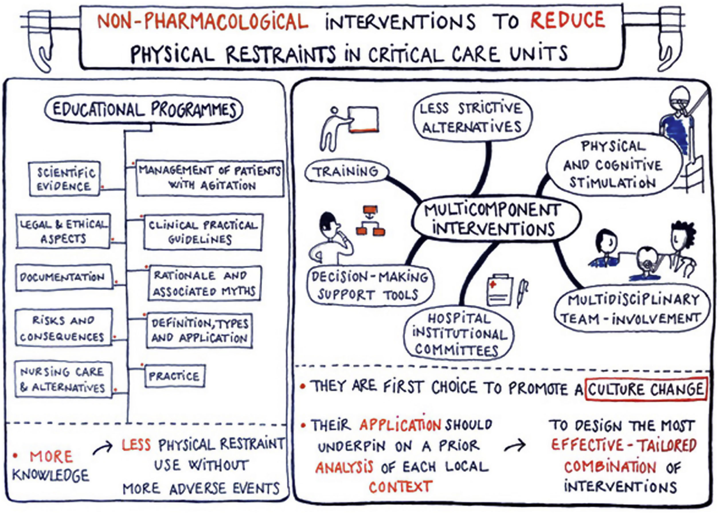 Non-pharmacological interventions to reduce physical restraints in ...