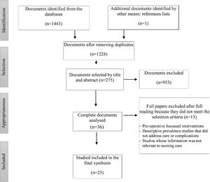 Selection process for the PRISMA-ScR articles.