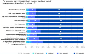 Training needs perceived by nurses (n = 163). Source: compiled by the authors.