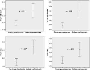 Relationship between profession and INCINS factors.