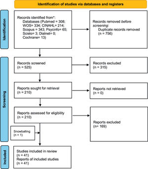 PRISMA 2020 flow diagram for new systematic reviews.