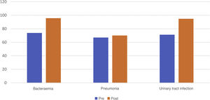 Degree of compliance with infection prevention measures.