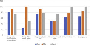 Care record of central venous catheter (CVC)-associated bacteraemia.