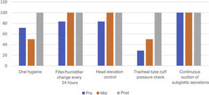 Care record of ventilator-associated pneumonia prevention.