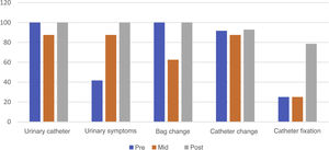 Care record of catheter-associated urinary tract infection prevention.